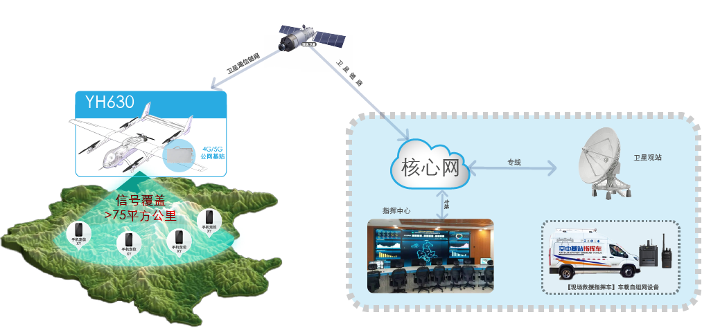 公网应急通信